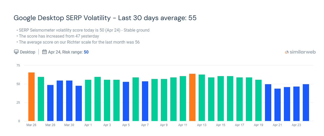 <a href="https://www.similarweb.com/serp/">Sismomètre SERP SimilarWeb</a> Avril 2024