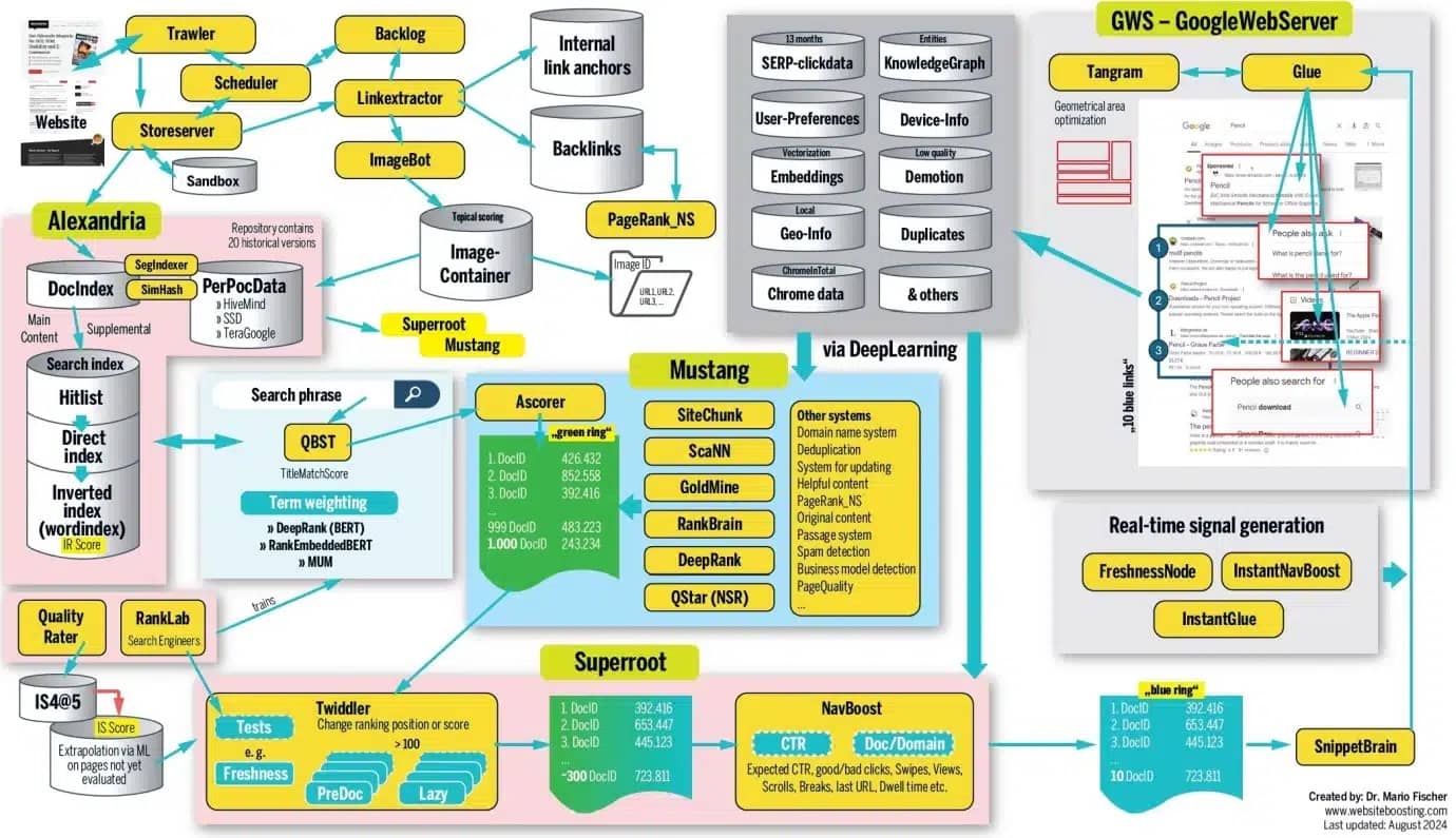 Un aperçu graphique du fonctionnement de Google créé par Mario Fischer