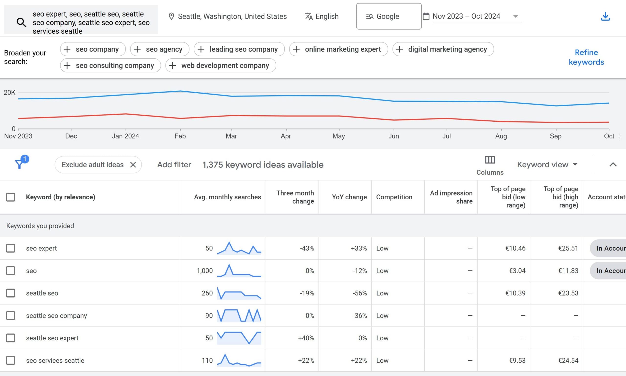 Results from Google Keyword Planner – Seattle